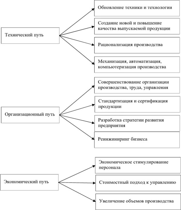 Как снизить затраты производства 7 класс. Основные направления снижения издержек производства. Пути сокращения издержек предприятия. Направления снижения затрат производства. Назовите основные направления снижения издержек производства.