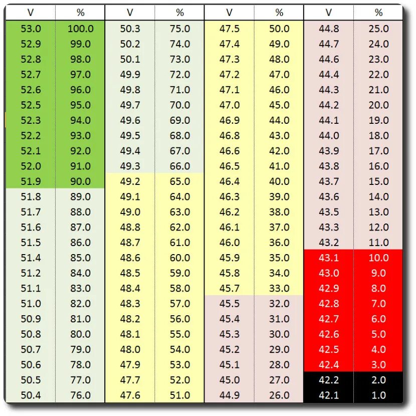 Battery voltage. Таблица Вольтаж 13s 18650. Voltage Chart. Таблица вольтажа 48. Ar52x Battery Voltage.