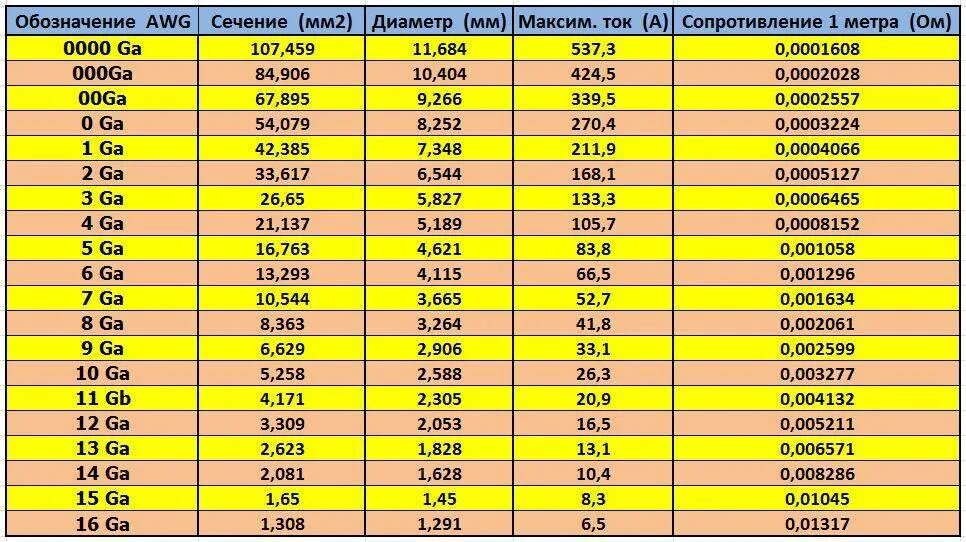 10 AWG В мм2. 18awg сечение в мм2. Таблица сечения провода AWG мм2. Кабель AWG В мм2.