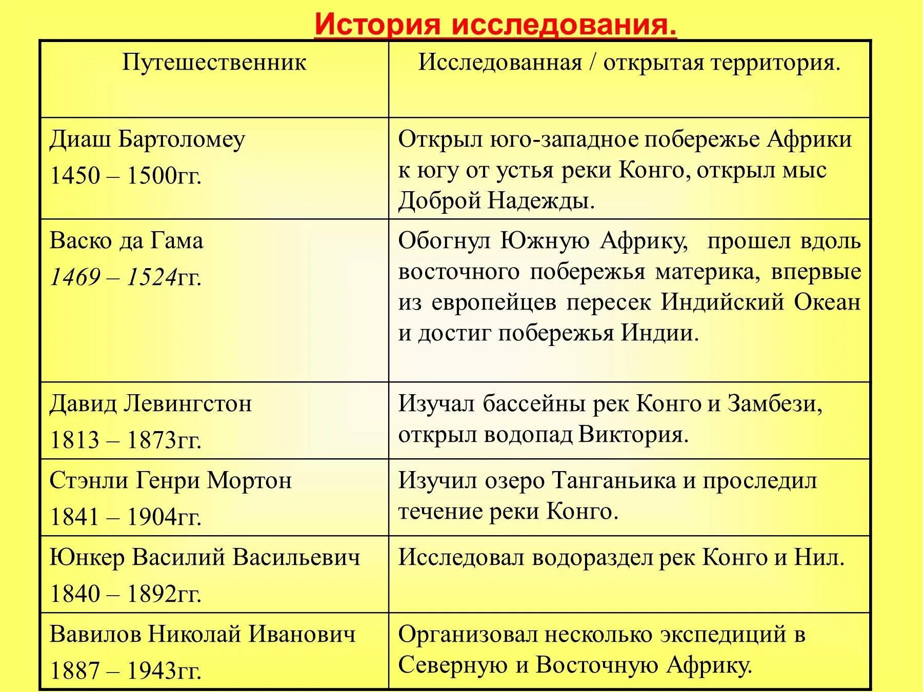 Урок евразия история открытия и освоения. Таблица исследования Африки 7 класс география. Таблица по географии 7 класс история исследования Африки. История открытия и исследования Африки таблица 7 класс. История исследования Африки таблица 7 класс география.