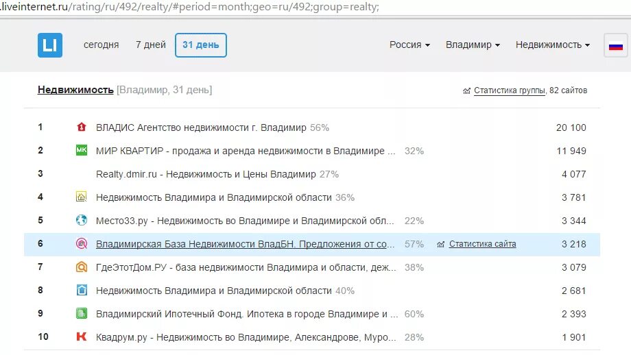 Лайвинтернет рейтинг сайтов. Ливинтернет рейтинг новостных сайтов. Ливинтернет статистика сайтов. Как установить статистику. Рейтинг сайтов.