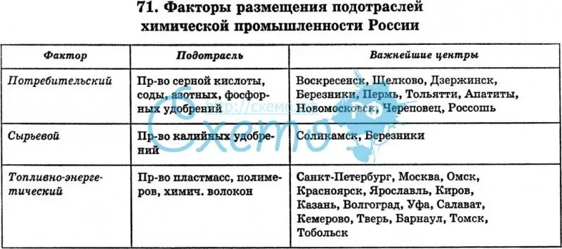 Факторы размещения химической промышленности таблица. Факторы размещения химической отрасли. Таблица отрасли химической промышленности факторы размещения. Факторы размещения предприятий химической промышленности таблица. Факторы размещения химических производств