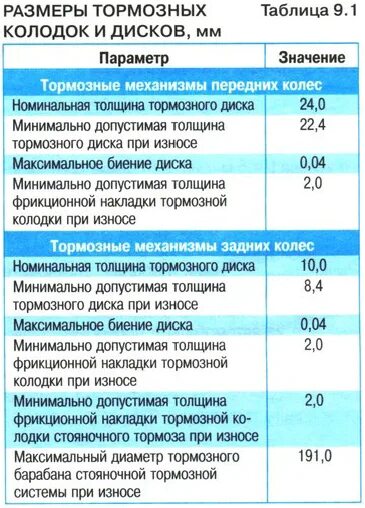 Какая допустимая толщина тормозных дисков. Допустимая толщина накладок передних тормозных колодок. Остаточная толщина тормозных колодок Mitsubishi Outlander. Минимальная толщина тормозной колодки. Толщина тормозных накладо Тойота рав4 2015.