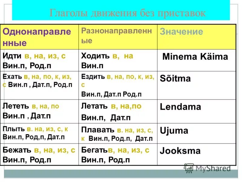 Значения глаголов движения. Глаголы движения. глаголы движения в русском языке. глаголы движения с приставками. глаголы движения в русском языке таблица.
