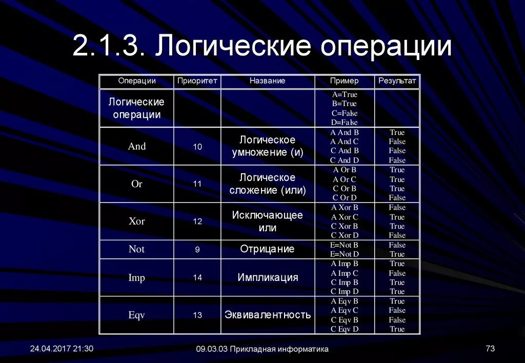 146 до десятой. Операции в информатике. Название операций в информатике. Логические операции в информатике. Логические операции в программировании.