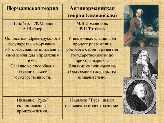 Суть норманнской теории. Байер Миллер Шлецер норманская теория. Основоположники теории норманская теория таблица. Норманнская и антинорманнская теории. Норманская теория и антинорманская теория.