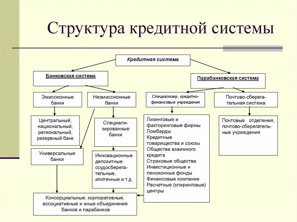 Структура кредитной системы РФ схема. Структура кредитной системы России схема. Структура кредитно-банковской системы. Структура кредитной системы сущность виды и формы кредита схема.