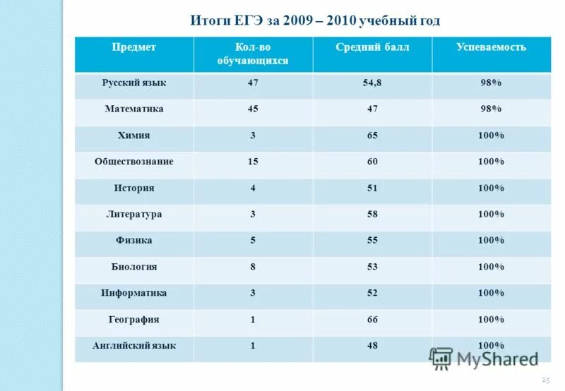 Информатика результат. Результаты егэ. результаты егэ химия биология русский. результаты егэ по русскому. результаты егэ литература.