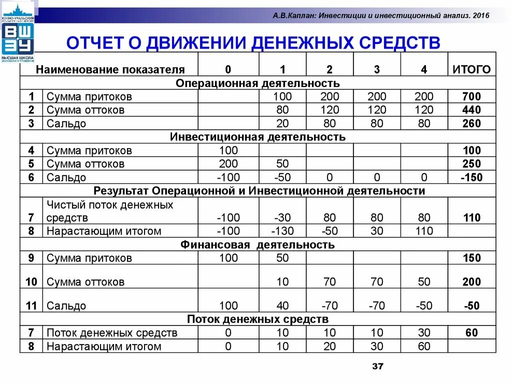 Сальдо денежных потоков от текущих операций. Отчет о движении денежных потоков. инвестиционная деятельность в отчете о движении денежных средств. заключение о анализе движения денежных средств. ддс движение денежных средств.