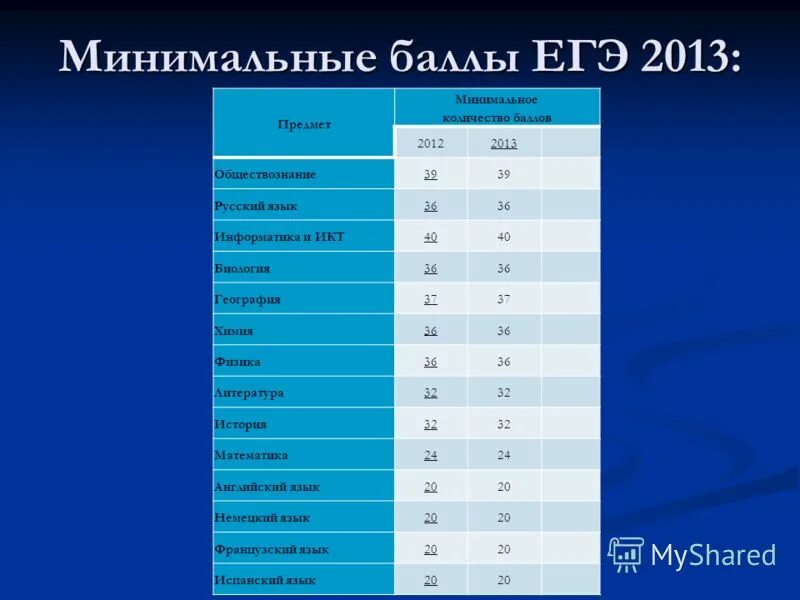 Проходной бал в 9 классе. Проходной балл ЕГЭ Информатика. Обществознание проходной балл. Минимальные проходные баллы. Обществознание минимальный балл.