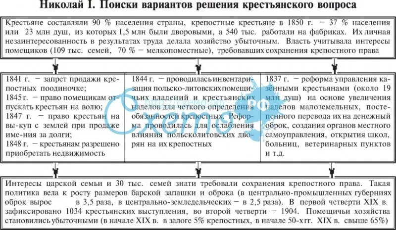 Составьте таблицу попытки решения крестьянского вопроса. Попытки решения крестьянского вопроса при николае 1 таблица. николай 1 крестьянский вопрос таблица. решение крестьянского вопроса таблица. попытки решения крестьянского вопроса при николае 1.