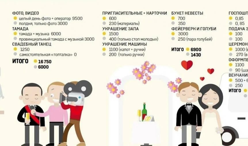 Бюджет свадьбы. Средний бюджет на свадьбу 50 человек. Бюджет свадьбы на 50 человек. Сколько надо денег чтобы сыграть свадьбу. Сколько дарить на свадьбу с человека