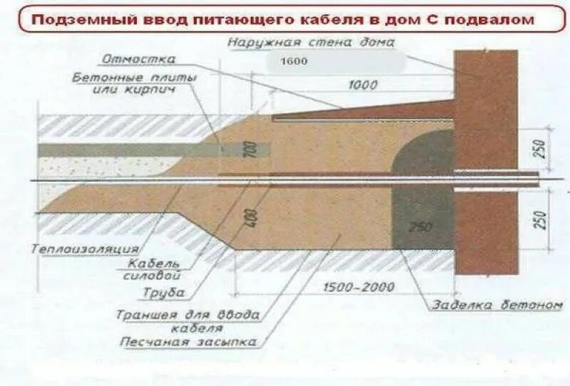 Какой кабель для прокладки в земле. Прокладка вводного кабеля в земле схема. Схема подземной прокладки кабеля. Подземные силовые кабели схема прокладки. Схема укладки электрокабеля в траншее.