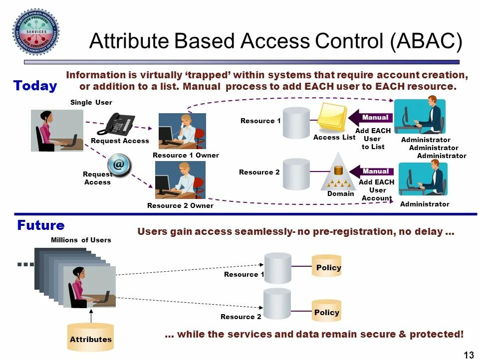 Role based access control. Attribute-based access control. role based access control, rbac. abac rbac. abac access control.