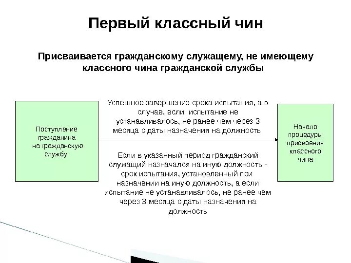 В какой срок государственный гражданский служащий. Первый классный чин присваивается гражданскому служащему. Присвоения классных чинов на государственной гражданской службе. Первый классный чин гражданскому служащему. Классные чины государственных гражданских служащих.