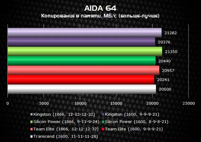 Разгон памяти kingston. Разгон оперативной памяти ddr3. Программа для разгона оперативной памяти. Программа для разгона оперативной памяти ddr4. Разгон частоты гиф.