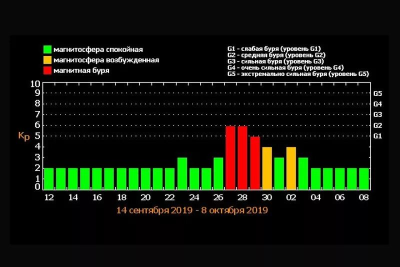 Магнитные бури зеленогорск красноярский. Магнитные бури. Сильные магнитные бури. Сегодня есть магнитные бури. Есть ли сегодня магнитная буря.
