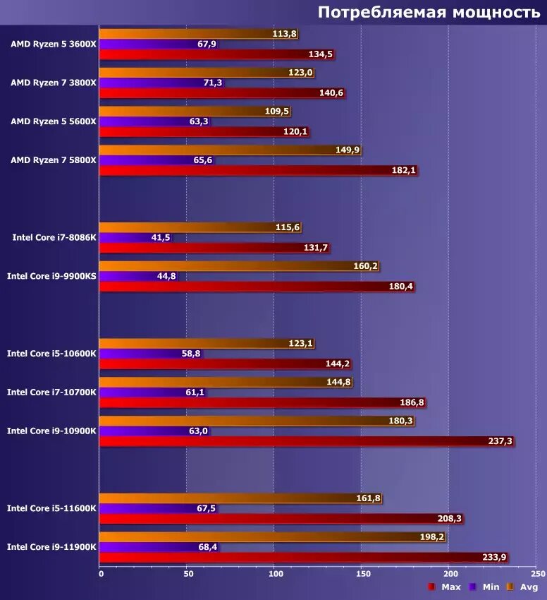 Ryzen 5600x производительность. Power consumption Ryzen 5 5600x. Процессор Intel Core i5-11600k. АМД Ryzen 5 5600x.