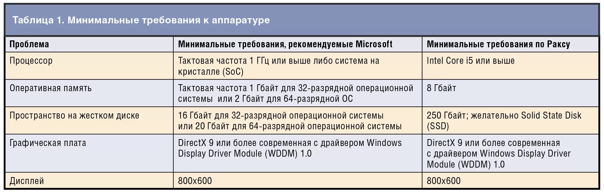 Минимальные требования программы. Минимальные требования для windows 10. таблица с минимальными требованиями пк. минимальные требования к аппаратным средствам для. требования к аппаратуре windows.