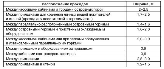 Ширина проходов в торговом зале по пожарной безопасности. Ширина прохода в магазине по пожарным нормам. Проходы в магазинах нормы. Ширина прохода в магазине между стеллажами. Расстояние между стеллажами должно быть