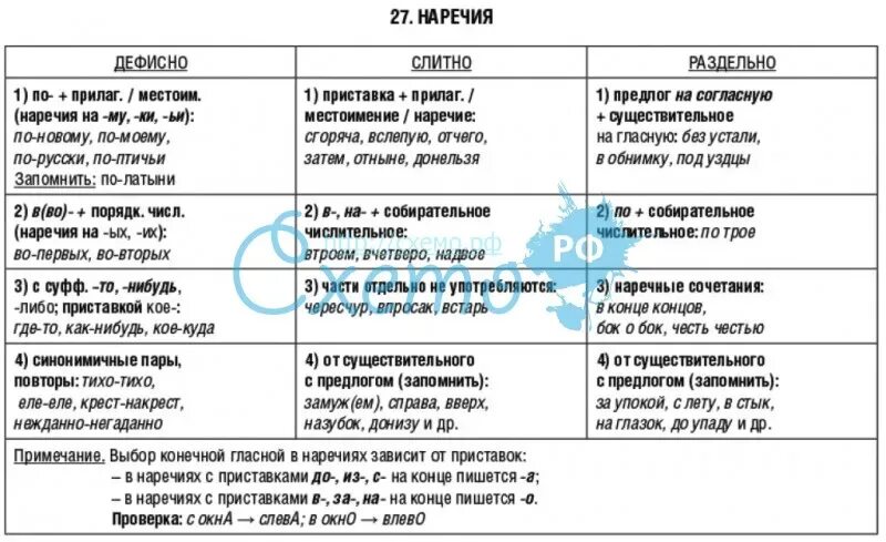 Наречие русский язык седьмой класс. Наречия в русском языке таблица. Таблица правил по наречию. Наречие в таблицах и схемах. Наречие схема.