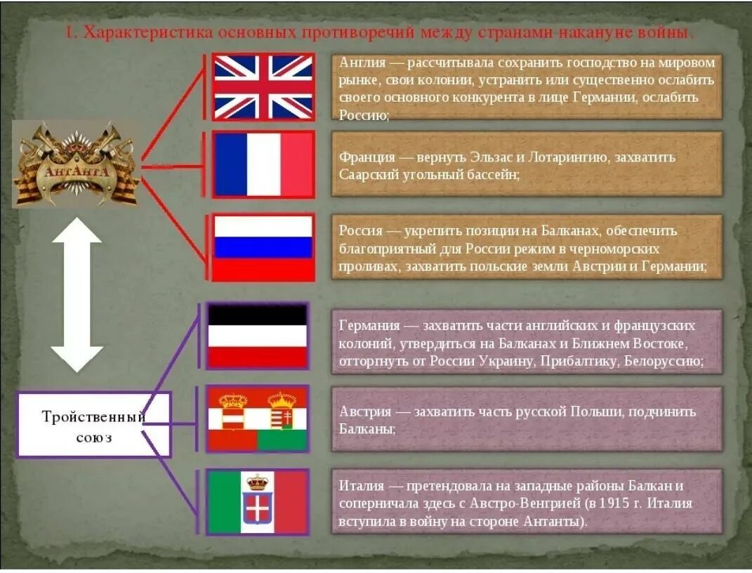 Правящие круги антанты принимая решения о военной. Страны первой мирово воны. США накануне первой мировой.