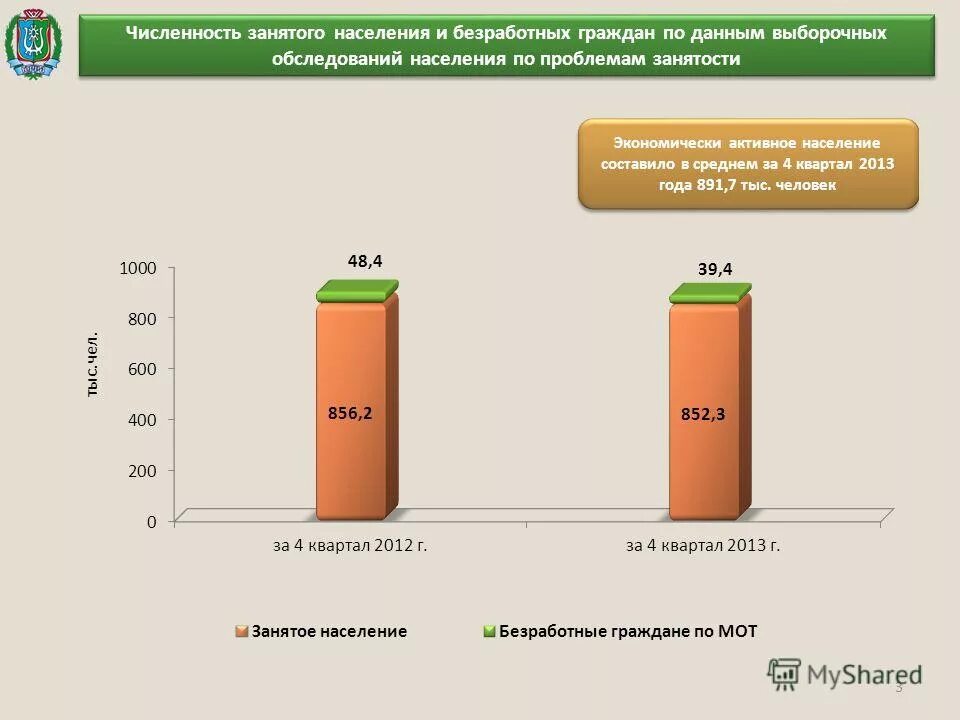 Число занятых число безработных. Число занятых число безработных