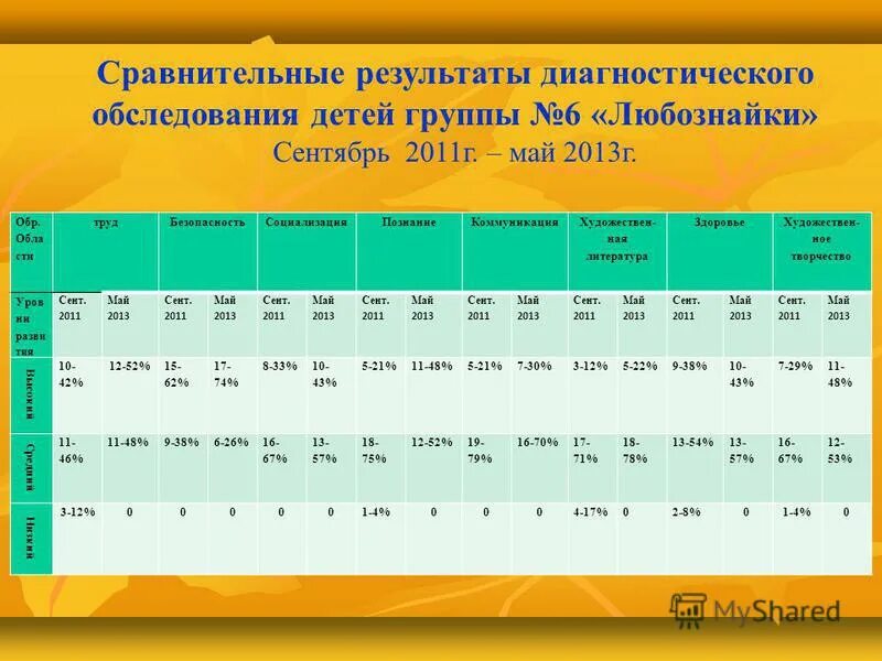 Результатов диагностического обследования