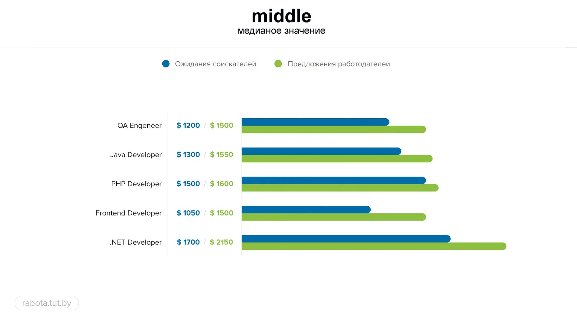 Frontend разработчик зарплата. Frontend разработчик зарплата