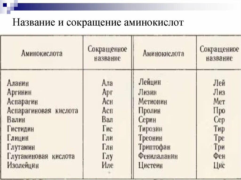 Таблица 20 аминокислот химия. Сокращенное название аминокислот таблица. Сокращенные обозначения аминокислот. Сокращенные названия аминокислот. Аббревиатура полного названия