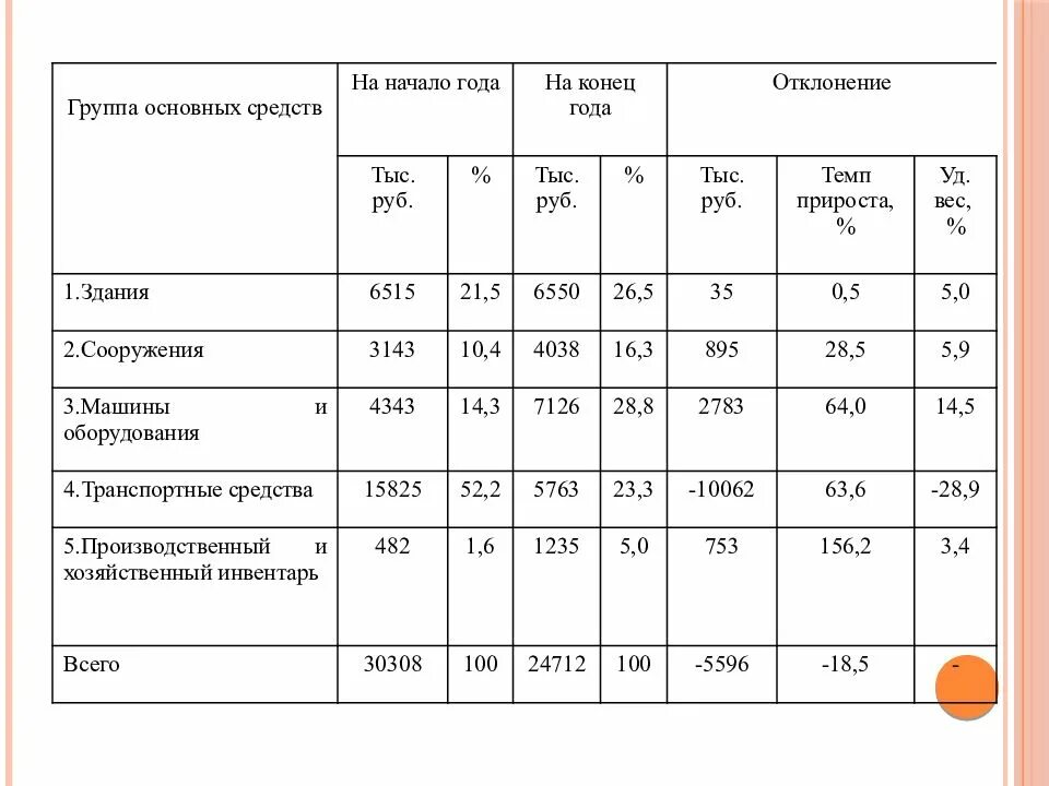 Основные средства на конец года. Отклонение в тыс руб. Основные фонды на начало года. Основные фонды на конец года.