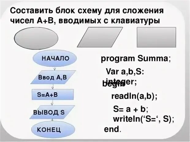 Программирование линейных алгоритмов урок. Программирование линейных алгоритмов блок-схемы. Программирование линейных алгоритмов 8 класс. Алгоритм сложения двух чисел блок схема. Блок схема сложение двух чисел a и b.