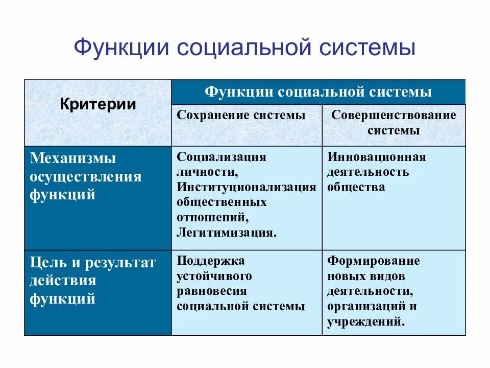 Функции социальной системы. Социальная подсистема функции. Основные функции социальной системы. Функции социального механизма.