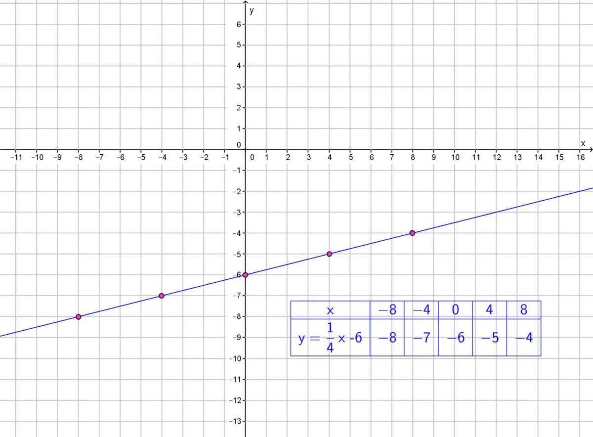 Y x4 график. Y=X^3 graph. Y=4x-3. X+Y=4 graph.