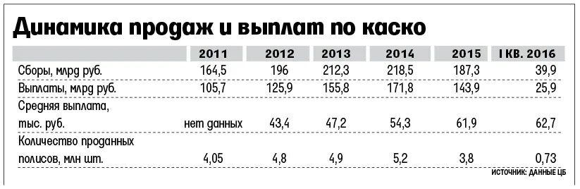 Сколько выплаты по каско