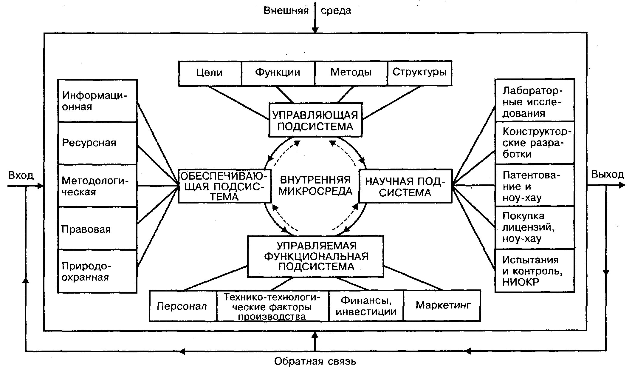 Ресурсные входы. Структура системы инновационного менеджмента. Структурная схема системы управления менеджмент. Структура системы инновационного менеджмента организации. Взаимодействие предприятия с внешней средой схема.