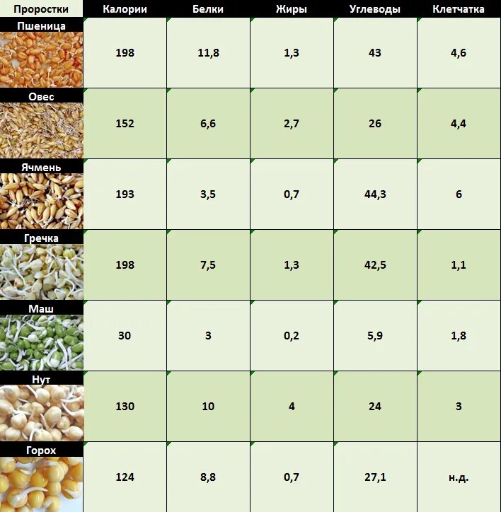 Таблица пророщенных зерен. Энергетическая ценность пророщенной пшеницы. Пшеница вареная калорийность на 100 грамм. Пророщенная пшеница БЖУ.