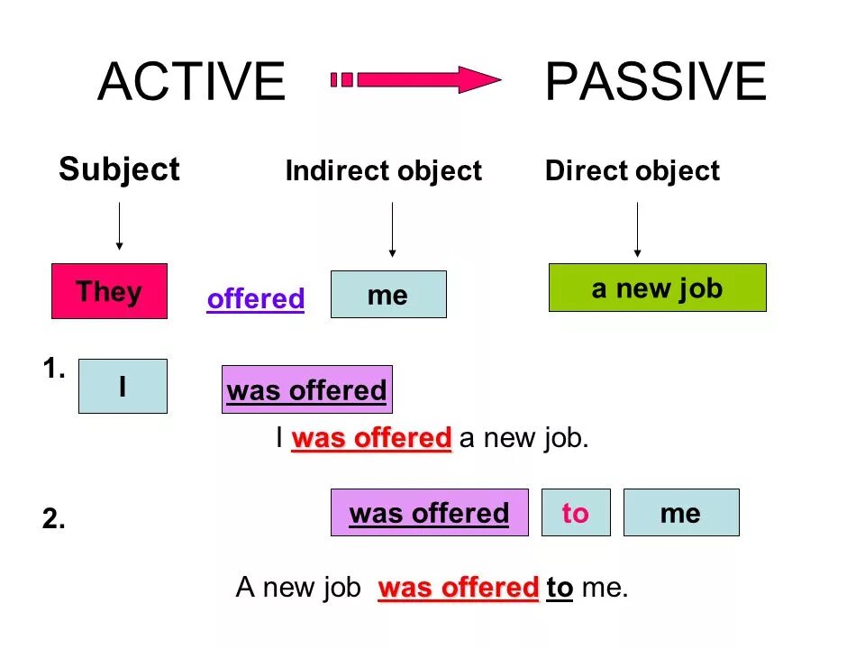 Passive voice songs. Direct and indirect objects в английском языке. Direct indirect object в английском. Active Passive. Direct Passive and indirect Passive.