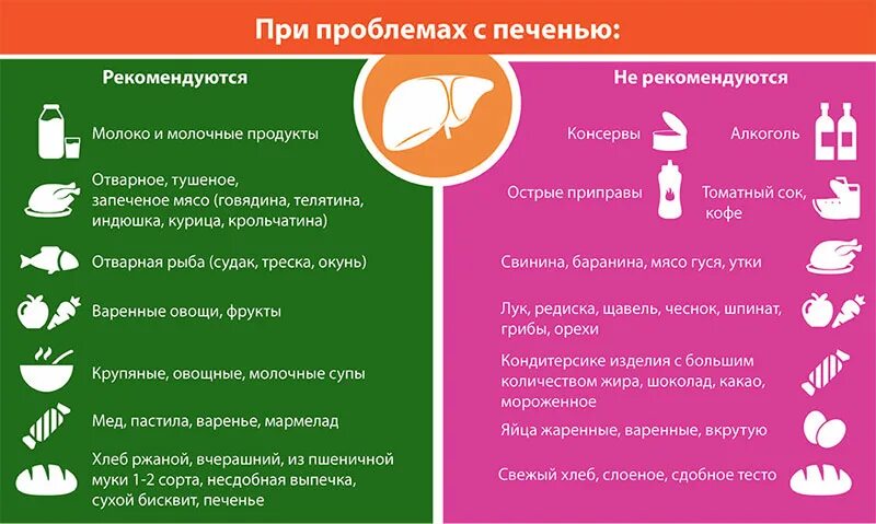 Как питаться при гепатозе печени. Диета для печени. диета при заболевании печени. диета призабоднвании печений. диета при ожирении печени.