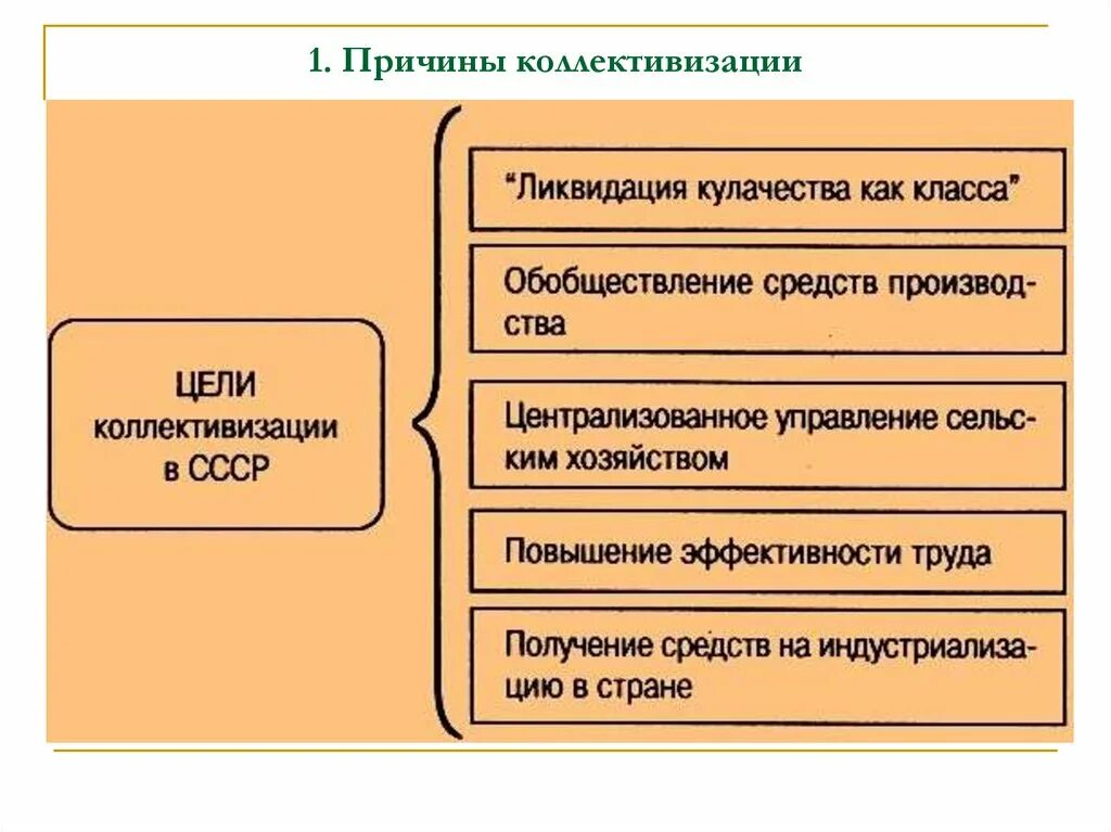 1 из последствий коллективизации стало. Причины коллективизации в СССР. Причины политики коллективизации сельского хозяйства. Причины и предпосылки коллективизации сельского хозяйства. Причины коллективизации.