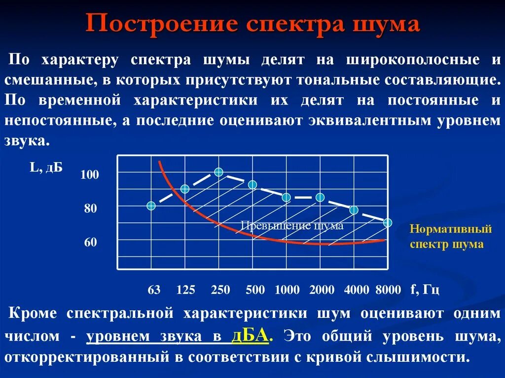 Повышенный уровень шума на рабочем. Графики спектра шума. Широкополосный и тональный шум. Тональный спектр шума. Широкополосный спектр шума.