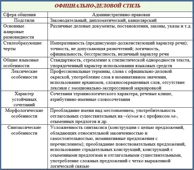 Анализ речи пример. Официально-деловой стиль речи таблица. основные признаки официально-делового стиля таблица. языковые средства официально-делового стиля речи таблица. стилевые черты официально-делового стиля таблица.