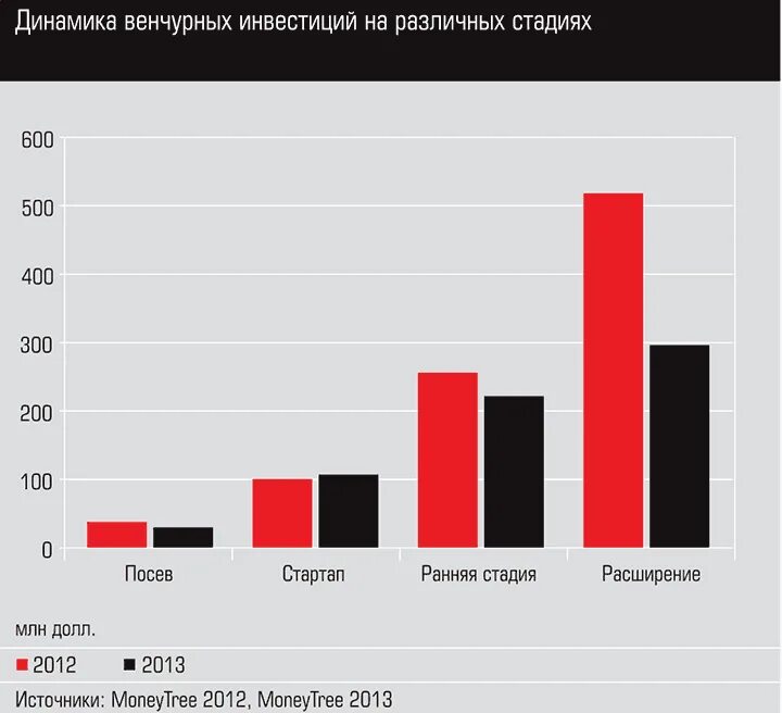 Российские венчурные фонды. Пример венчурного фонда. Венчурные фонды это кратко. Российские венчурные фонды. Венчурный фонд.