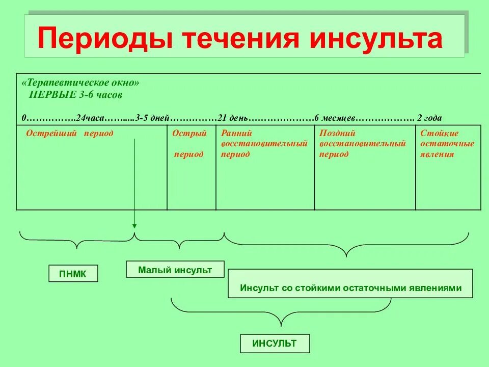 Ишемический инсульт восстановительный период. Острый период инсульта. Периоды ишемического инсульта. Острый период ишемического инсульта Продолжительность. Течение ишемического инсульта по дням.