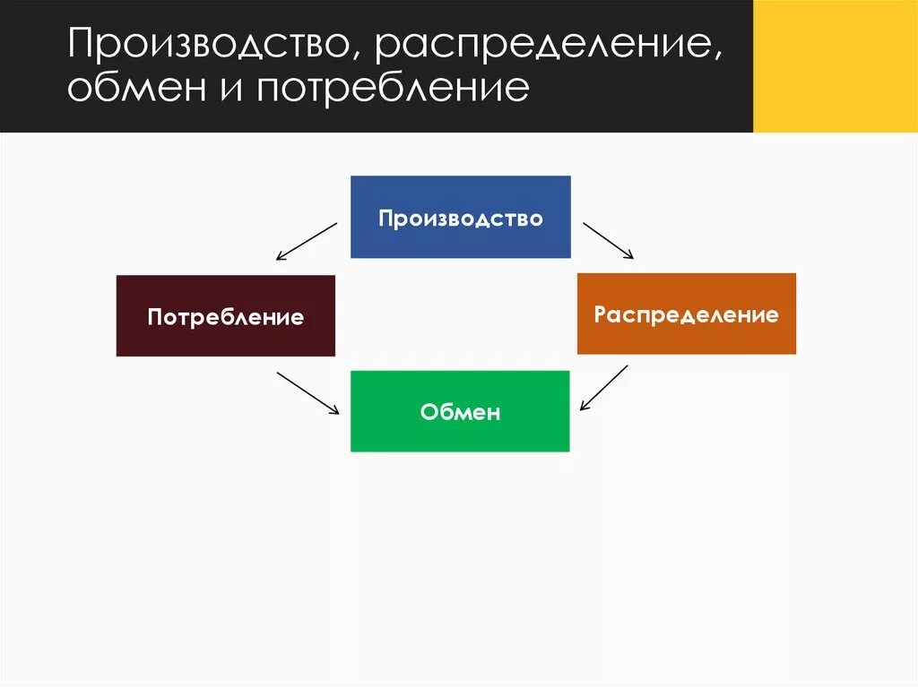 Производство распределение обмен. Распределение обмен потребление. Производство распределение потребление. Стадии производства производство обмен распределение потребление. Обмен и производство примеры