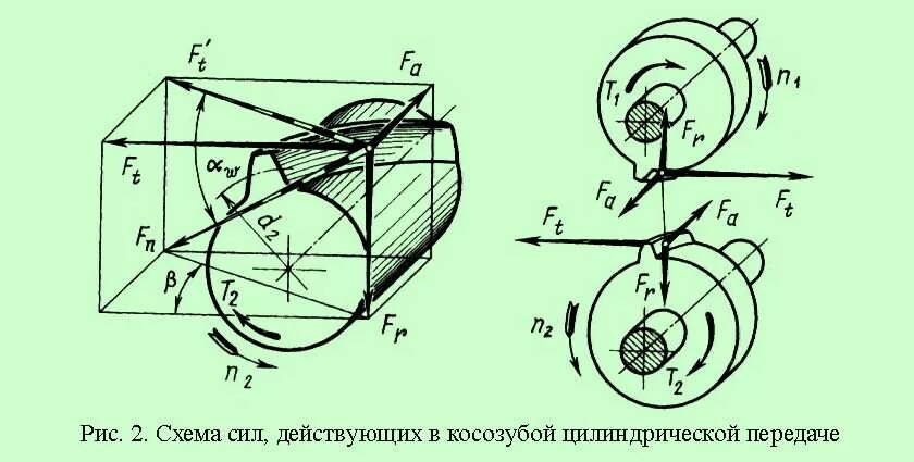 силы возникающие в передачах. силы зацепления цилиндрических передач. силы действующие в зацеплении в конической прямозубой передаче. схема сил действующая в зацеплении червячного редуктора. направление сил в червячной передаче.