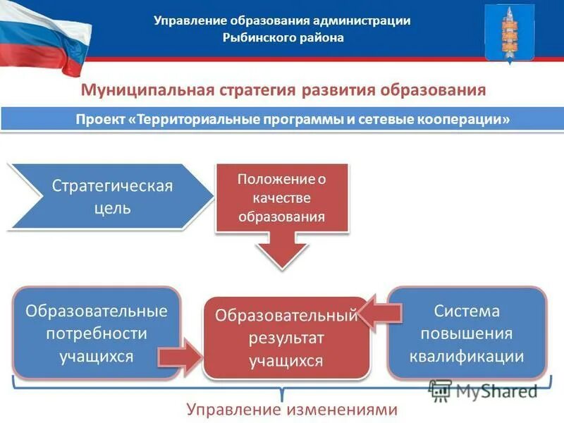 Управление образования рыбинского