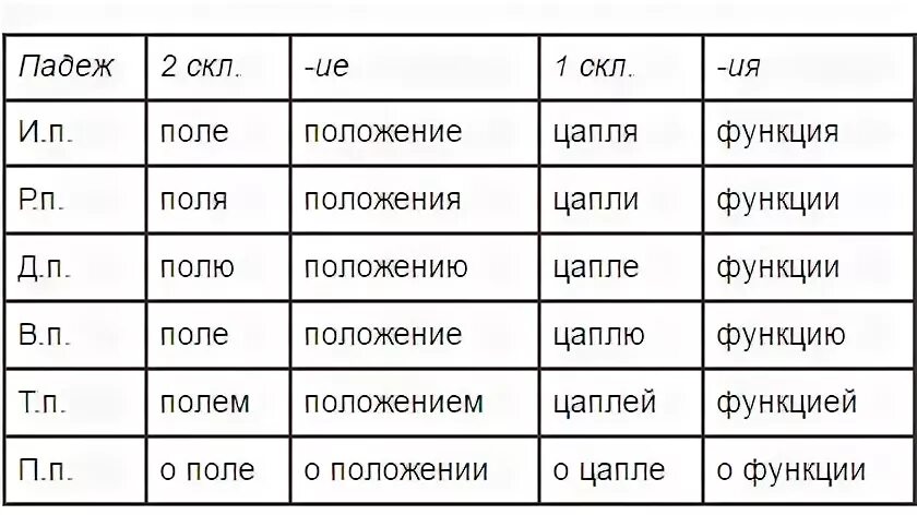 10 слов на ий. Склонение слов на ие.