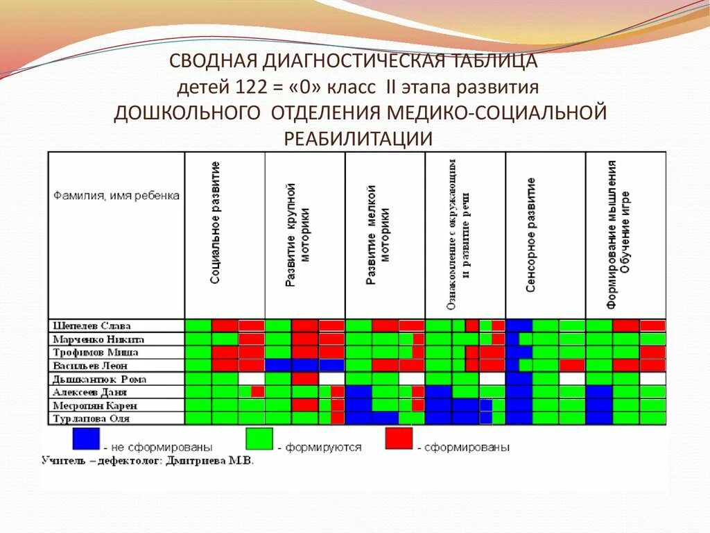 Диагностика умственного развития детей. Протокол диагностики умственного развития ребенка 2 года. Сводная таблица результатов диагностики логопеда. Мониторинг дефектолога в детском саду. Мониторинг учителя дефектолога.