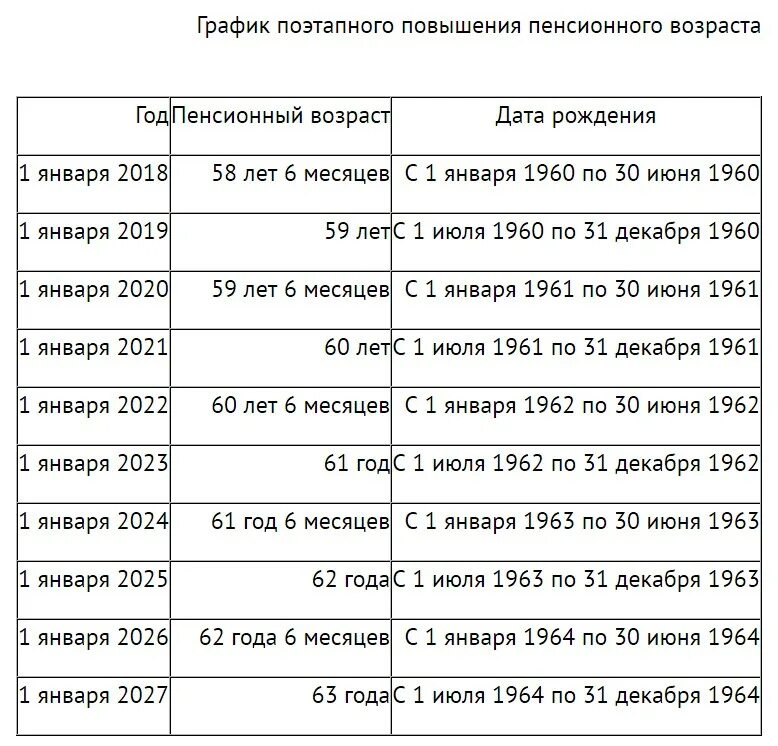 Карелия выход на пенсию женщин. Пегсионныйвозраст у женщин. график пенсионного возраста. возрастная таблица пенсионного возраста. график повышения пенсий.